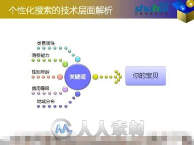 淘宝个性化搜索实战案例分析