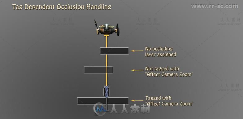 RPG相机和控制器相机脚本Unity游戏素材资源