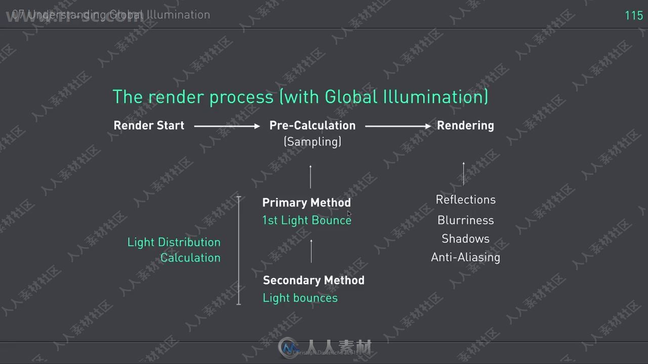 C4D界面建模渲染照明初学者入门训练视频教程