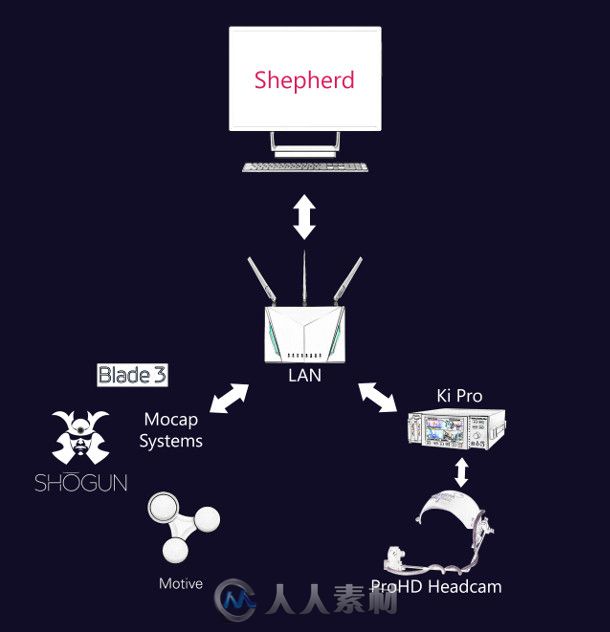 Faceware Technologies公司发布了Shepherd软件 可同时进行面部捕捉和全身捕捉