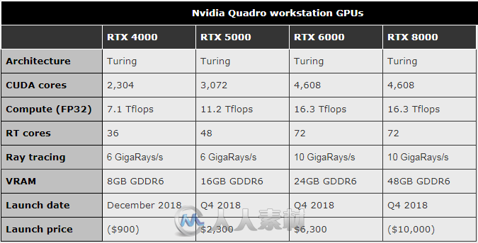 英伟达发布900美元的Quadro RTX 4000专业显卡 优化VR性能