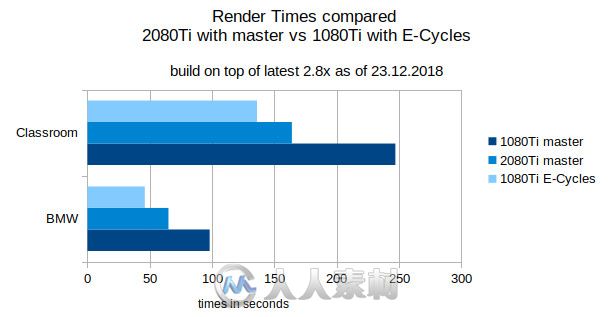 E-Cycles渲染引擎加快Blender GPU渲染器速度 Cycles渲染引擎的优化版本