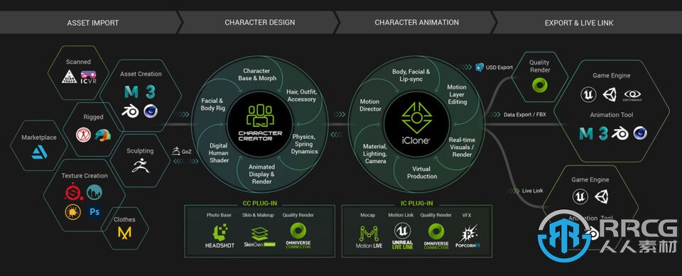 Reallusion的CC4和iC8重新定义了角色3D制作 Reallusion工作流程详解