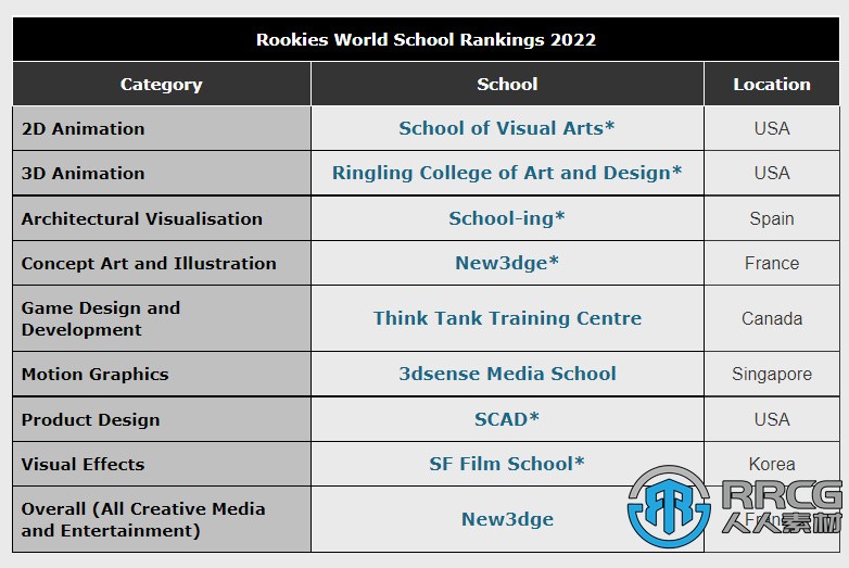 大神都是哪来的？2022年世界最佳CG学校排名揭晓