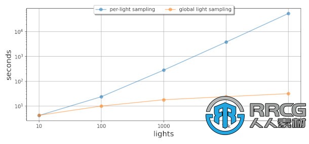 Autodesk发布了Arnold 7.2.1版 增加了距离着色器和对全局光采样的支持